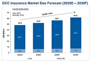 GCC insurance market poised for continued growth amid geopolitical challenges, r