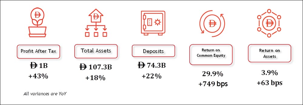 Record Profit of D 1B in Q1 2026.