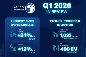 ADNOC Distribution delivers 21% net profit growth in Q1 2026, reflecting strengt