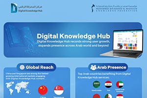 With China and Singapore as top markets for its content Digital Knowledge Hub records strong user growth, expands presence across Arab world and beyond